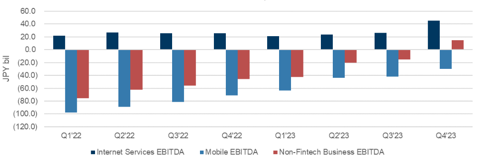 Rakuten Non-Fintech Business EBITDA (Internet Services and Mobile)