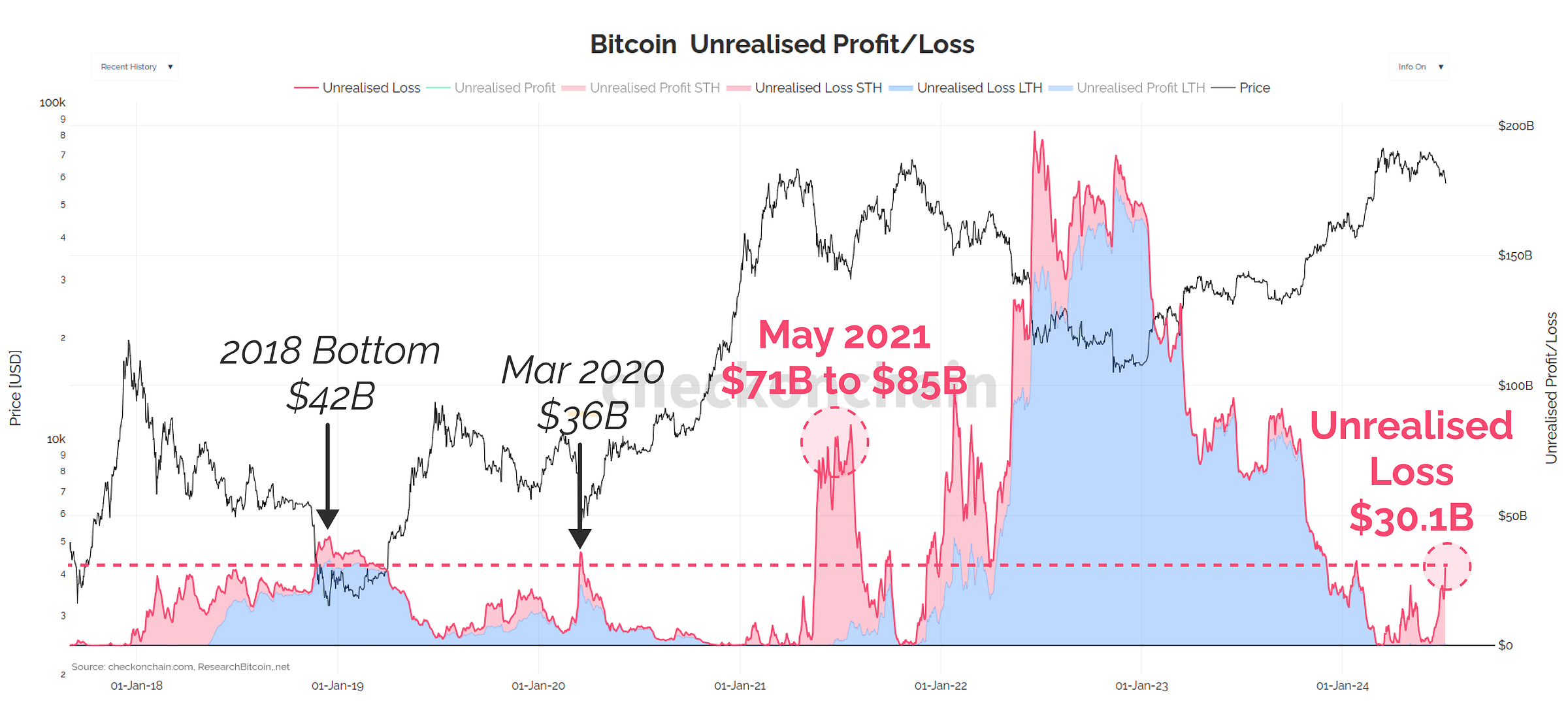 Unrealised Loss ($)