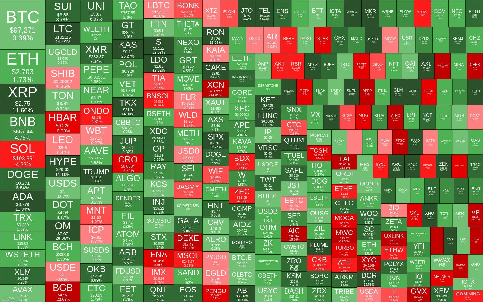 📷 Crypto Bubbles of TOP 300 coins.