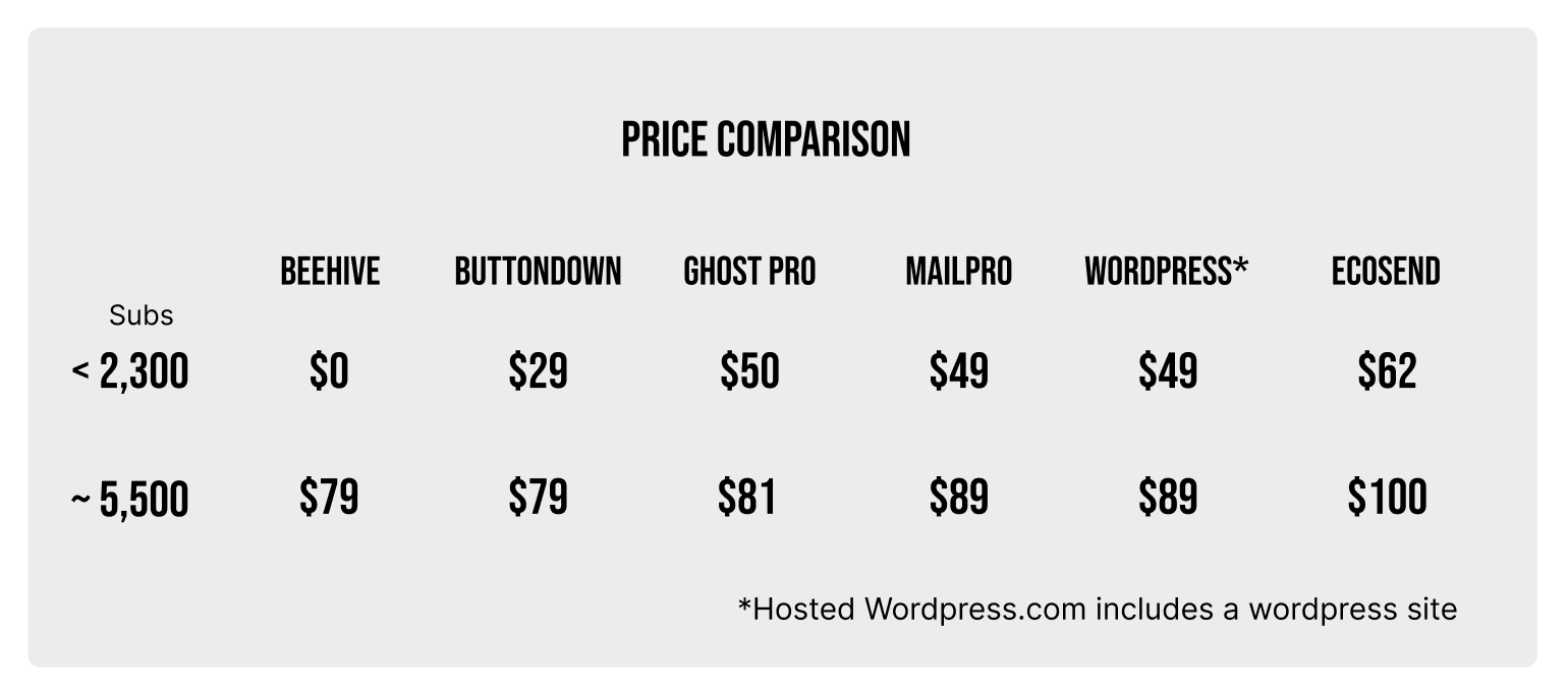 Monthly cost to me:  beehive: $0 now, $79 at 2,501.   Buttondown: $29 now,  $79 at 5k subs.    Free tier: 100 subs.  Ghost: $50 for 3,000, $81 at 5k.   Starter tier (500 subs): $9   Ecosend: $62, then $100 at 5,500.  Cheapest tier is $37 for 1000 contacts.  MailPro: $49, then $89 (not in contention).  ConvertKit: is either $0 or $41, rising to $66 at 5k subs (not in contention). 