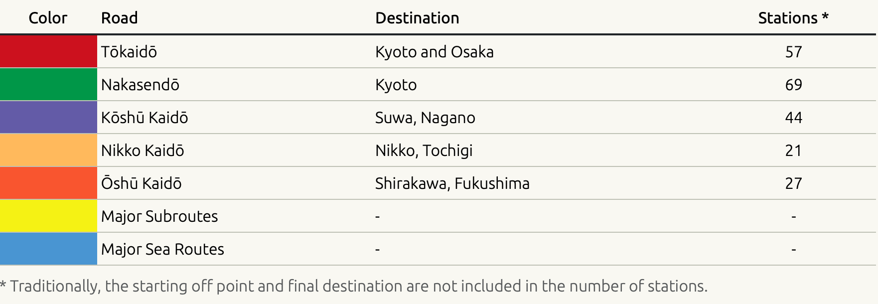 major transport connections in Edo and early Meiji period Japan
