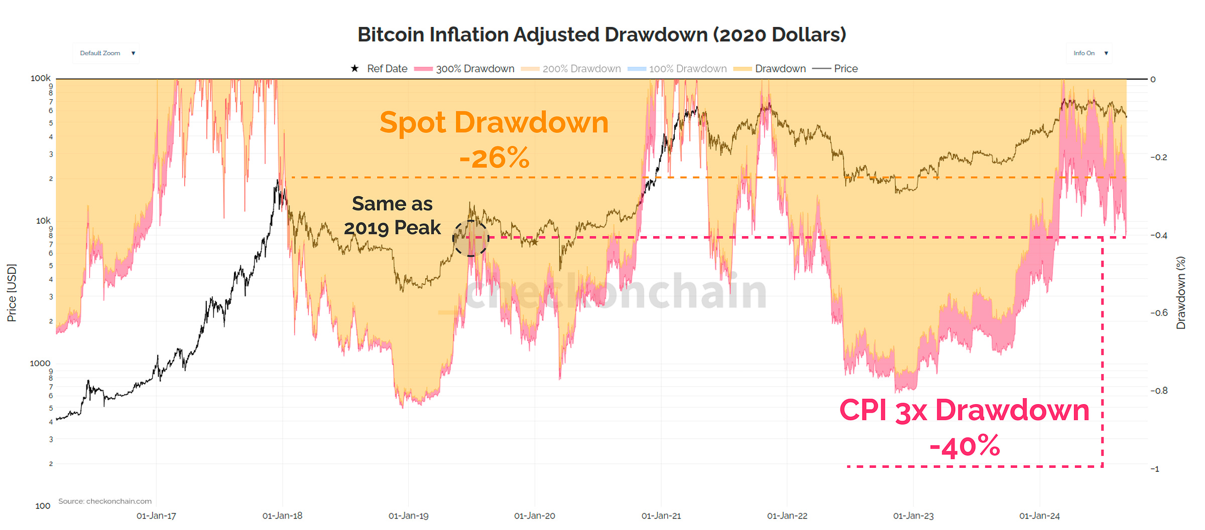 Inf-Adj Drawdown in 2020 dollars