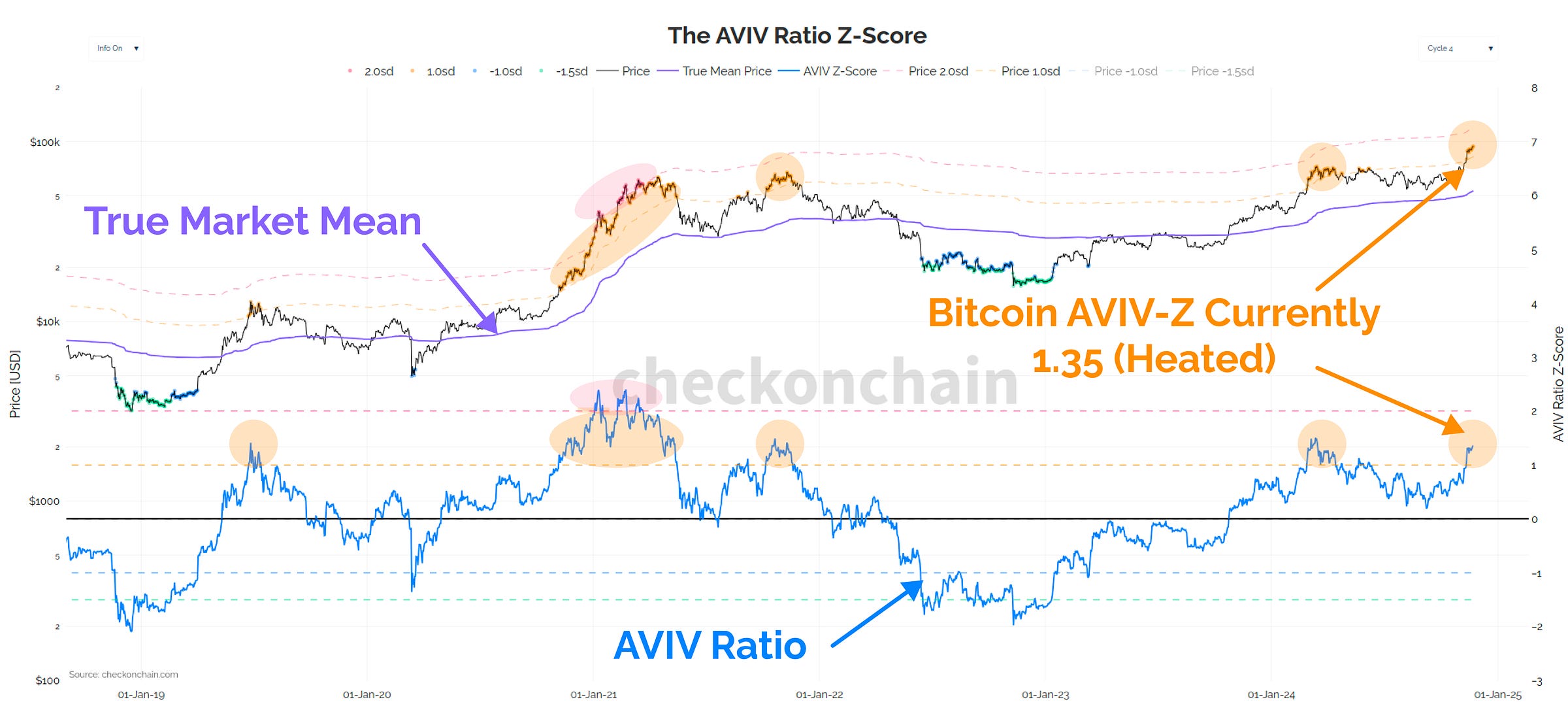 AVIV Ratio