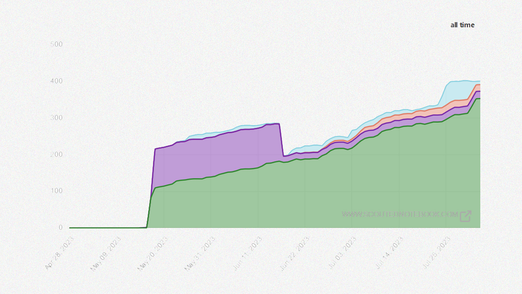 A set of bar graphs showing paid SCOUTED Notebook subscribers