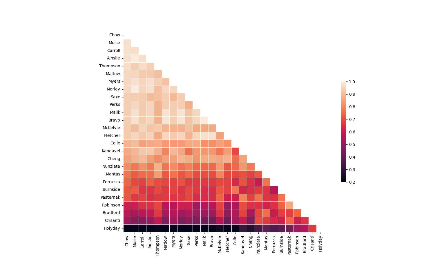 Graphic showing how often councillors vote the same way