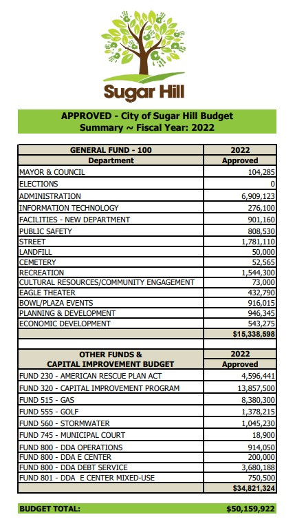 May be an image of text that says 'Sugar Hill APPROVED City of Sugar Hill Budget Summary Fiscal ear: 2022 2022 Approved GENERAL FUND Department MAYOR COUNCIL ELECTIONS ADMINISTRATION INFORMATION TECHNOLOGY FACILITIES NEW DEPARTMENT SAFETY 276,100 1,781,110 CEMETERY RFCREATION CULTURAL RESOURCES/COMMUNITY ENGAGEMENT EAGLE THEATER PLANNING DEVELOPMENT ECONOMIC DEVELOPMENT 52,565 544,300 73,000 432,790 916,015 946,345 543,275 $15,338,598 2022 Approved OTHER FUNDS CAPITAL IMPROVEMENT BUDGET FUND AMERICAN RESCUE PLAN FUND 320 CAPITAL IMPROVEMENT PROGRAM FUND FUND GOLF FUND STORMWATER FUND 745 MUNICIPAL COURT FUND 800 DDA OPERATIONS FUND 800 FUND 800 DDADEB DEBT SERVICE FUND 801 DDA CENTER MIXED-USE 13,857,500 1,378,215 1,045 8,900 914,050 200,000 TOTAL: 750,500 $34,821,324 $50,159,922'