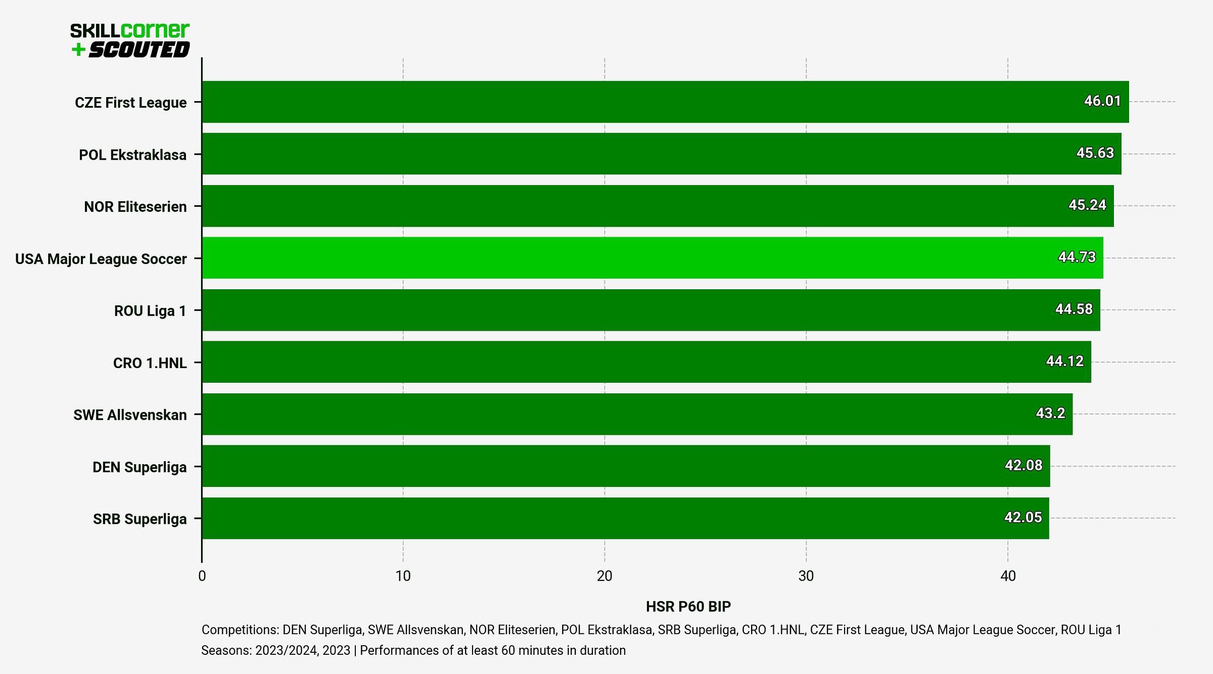 A SCOUTED-SkillCorner bar graph plotting the High Speed Running of MLS against mid-tier European leagues