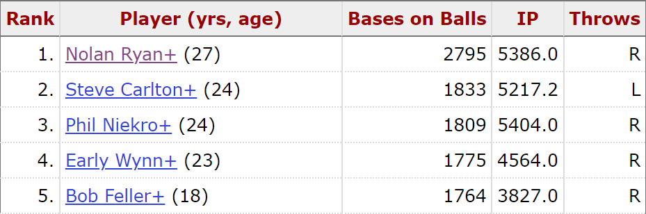 The top five pitchers of all time in walks allowed