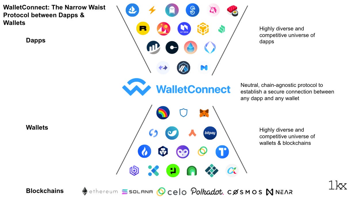 WalletConnect: The Narrow Waist Protocol Between Wallets & Dapps