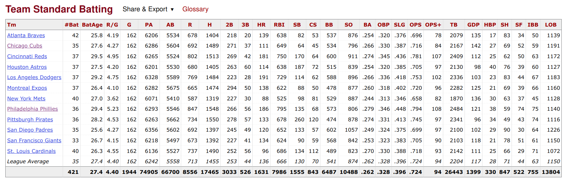 1977 Baseball Reference National League team Stats