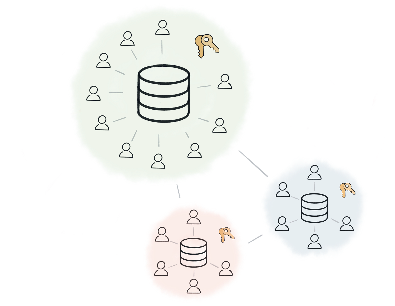 A consolidated federated network. Just three nodes are left, with one overbearing large node.