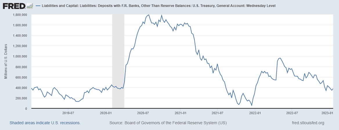 Histórico de la Cuenta General de Tesoro o Treasury General Account