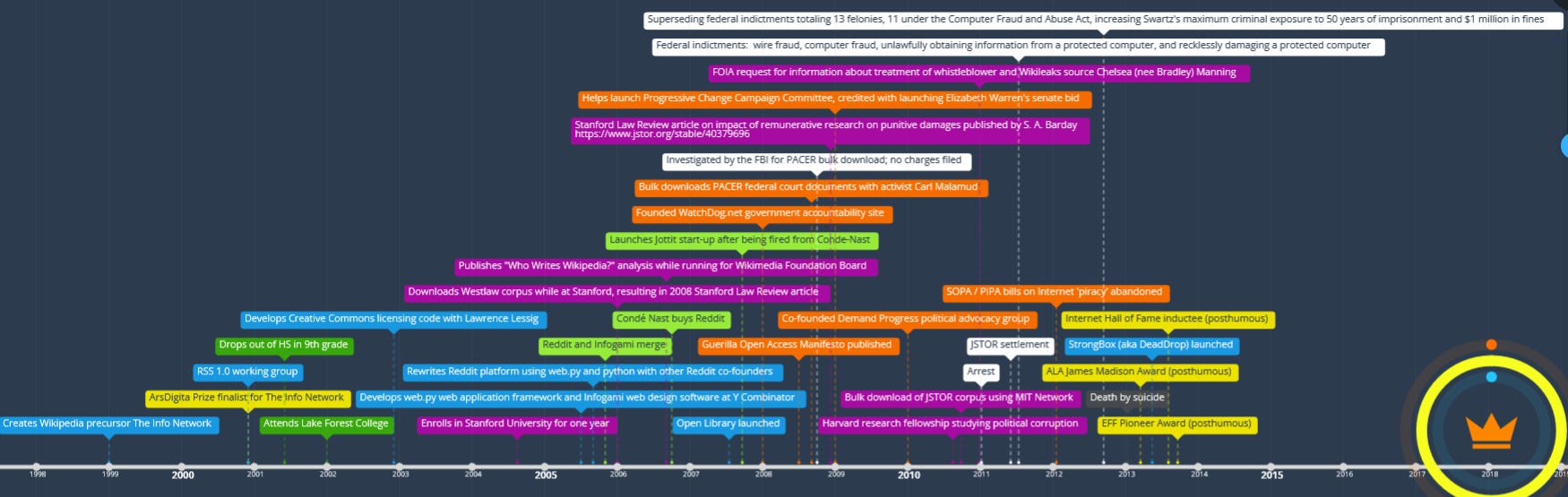 A timeline of Aaron Swartz's accomplishments from 1999 (age 12-13) to his death in 2013.