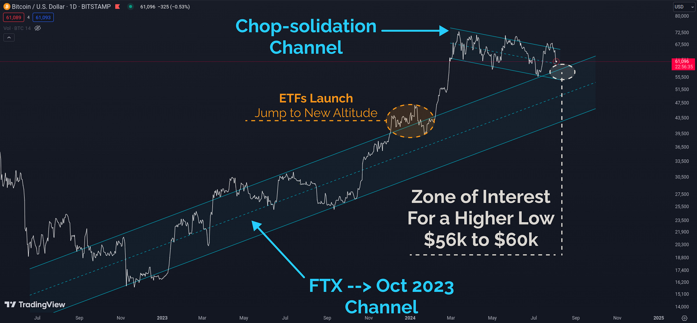 Price Channels