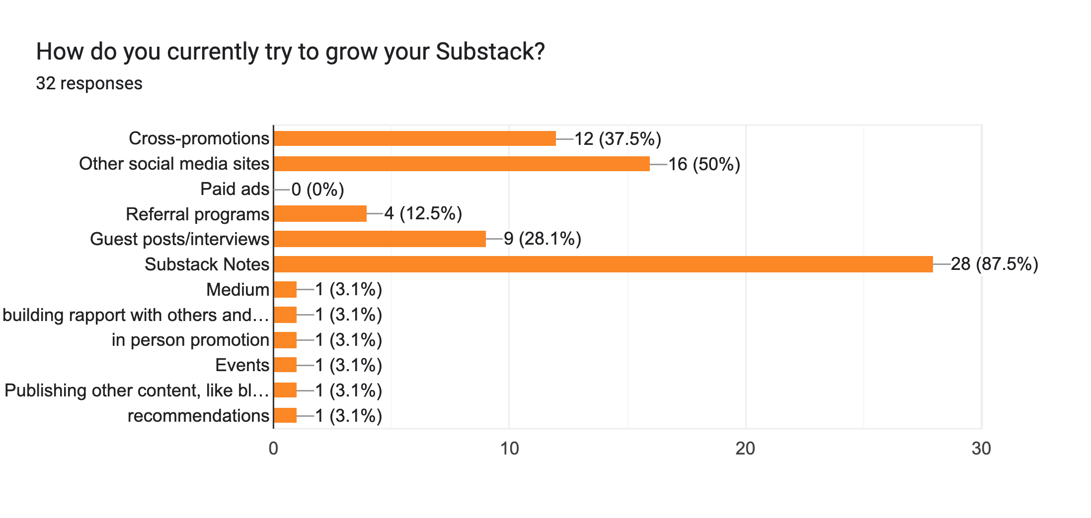 Forms response chart. Question title: How do you currently try to grow your Substack?. Number of responses: 32 responses.