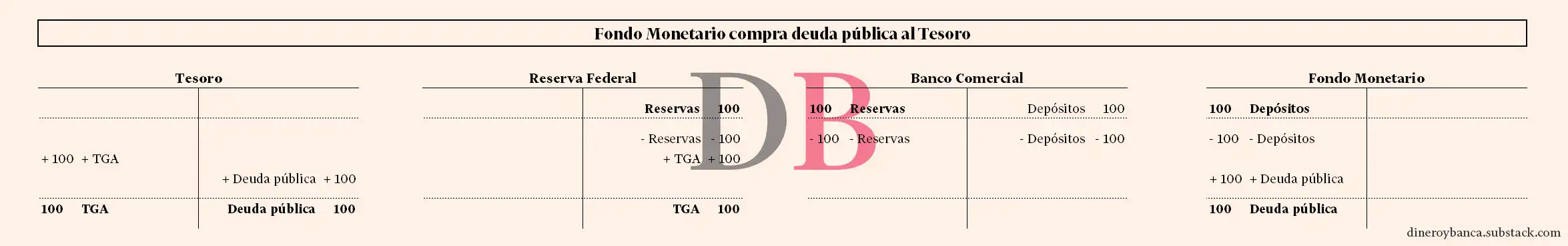 Balance sobre cómo un fondo monetario compra deuda pública al Tesoro