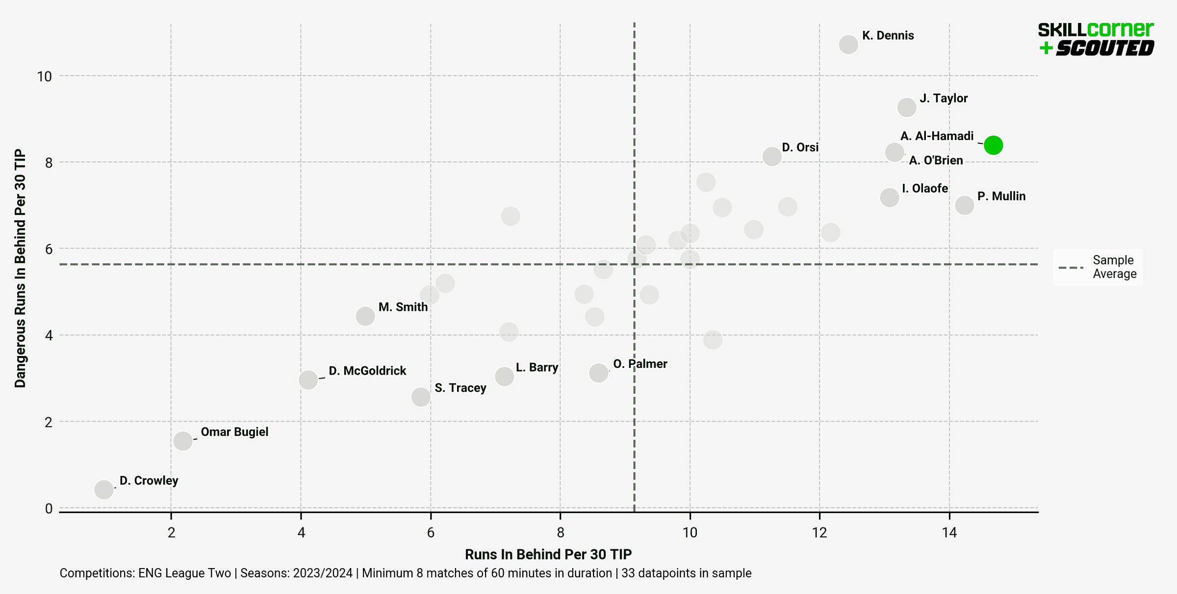 A SCOUTED x SkillCorner graph plotting Dangerous Runs In Behind per 30 TIP against Runs In Behind per 30 TIP among all League Two forwards in the 2023/24 season.