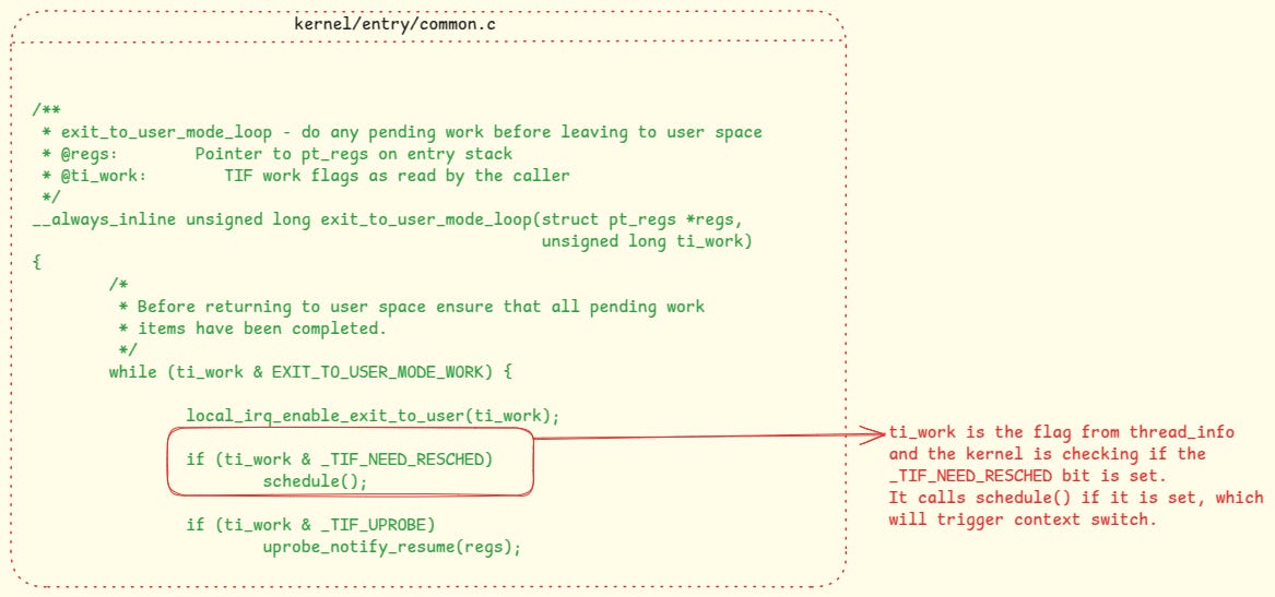 The kernel checks the TIF_NEED_RESCHED flag while returning back to user
mode and if set, it calls scheduler’s schedule() function to trigger a
context
switch