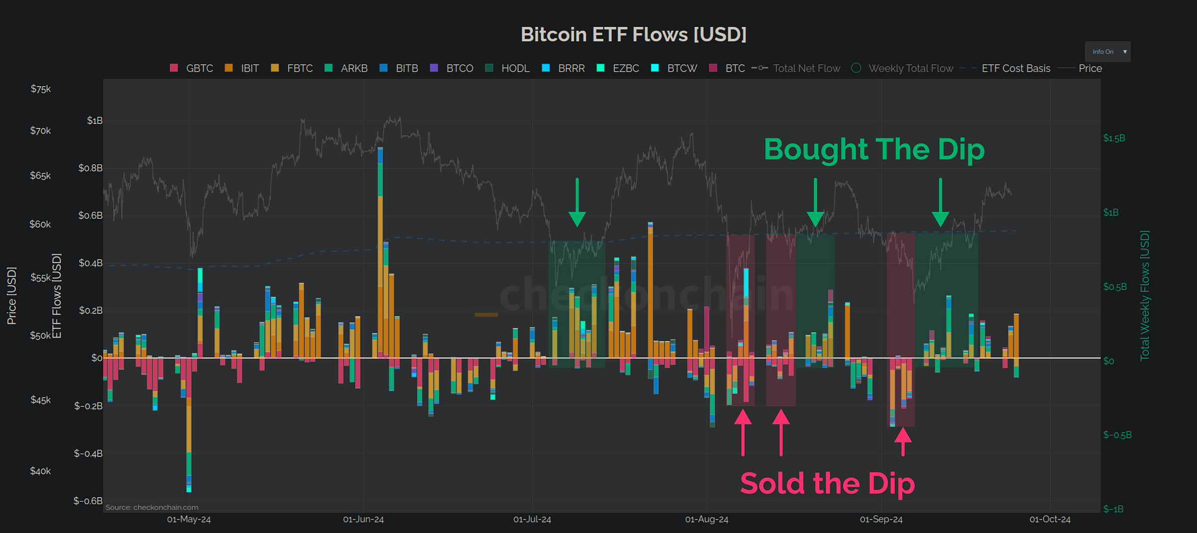 ETF Flows