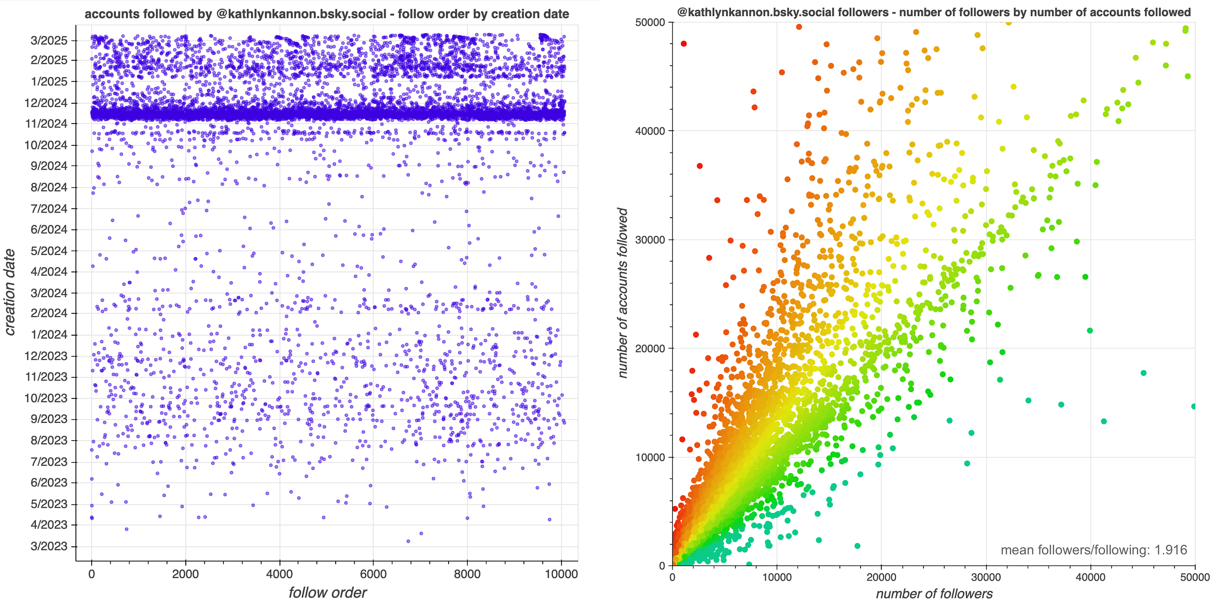 follow order by creation date plot for @kathlynkannon.bsky.social followers, and scatter plot of the number of followers vs number of accounts followed for@kathlynkannon.bsky.social followers follow order by creation date plot for @kathlynkannon.bsky.social followers, and scatter plot of the number of followers vs number of accounts followed for@kathlynkannon.bsky.social followers