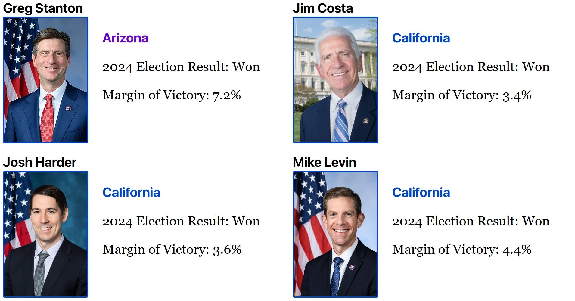 Greg	Stanton	Arizona	Won	margin:	7.2	percent Jim	Costa	California	Won	margin:	3.4	percent Josh	Harder	California	Won	margin:	3.6	percent Mike	Levin	California	Won	margin:	4.4	percent