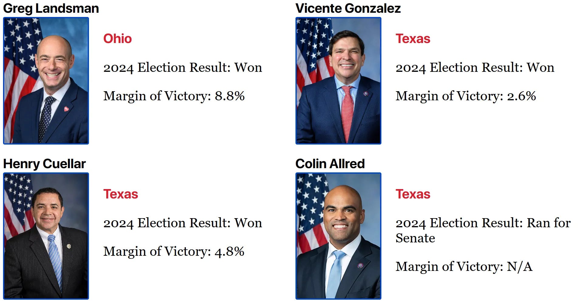 Greg	Landsman	Ohio	Won	margin:	8.8	percent Vincente	Gonzalez	Texas	Won	margin:	2.6	percent Henry	Cuellar	Texas	Won	margin:	4.8	percent Colin	Allred	Texas	Ran for Senate	margin:	N/A	percent