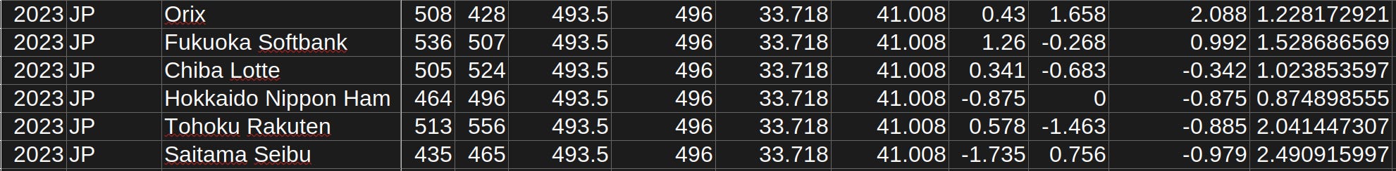 2023 Pacific League Japanese Domination Index