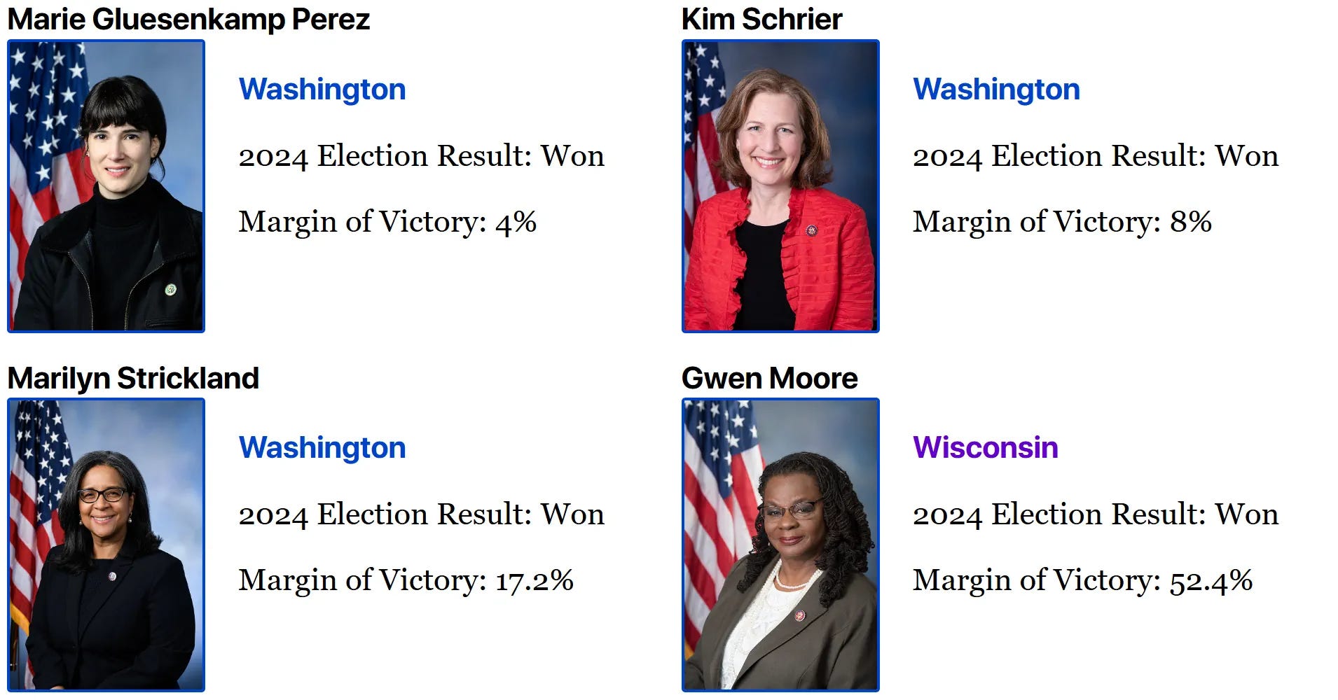 Marie Gluesenkamp	Perez	Washington	Won	margin:	4	percent Kim	Schrier	Washington	Won	margin:	8	percent Marilyn	Strickland	Washington	Won	margin:	17.2	percent Gwen	Moore	Wisconsin	Won	margin:	52.4	percent