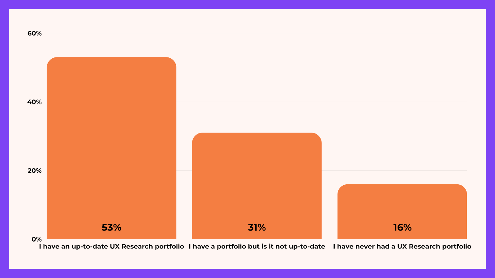  Bar charts representing proportions of respondents who have up-to-date portfolios versus an out of date portfolio, or none; described in the text.
