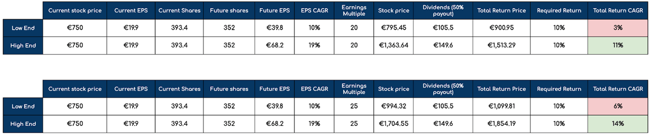 ASML's valuation