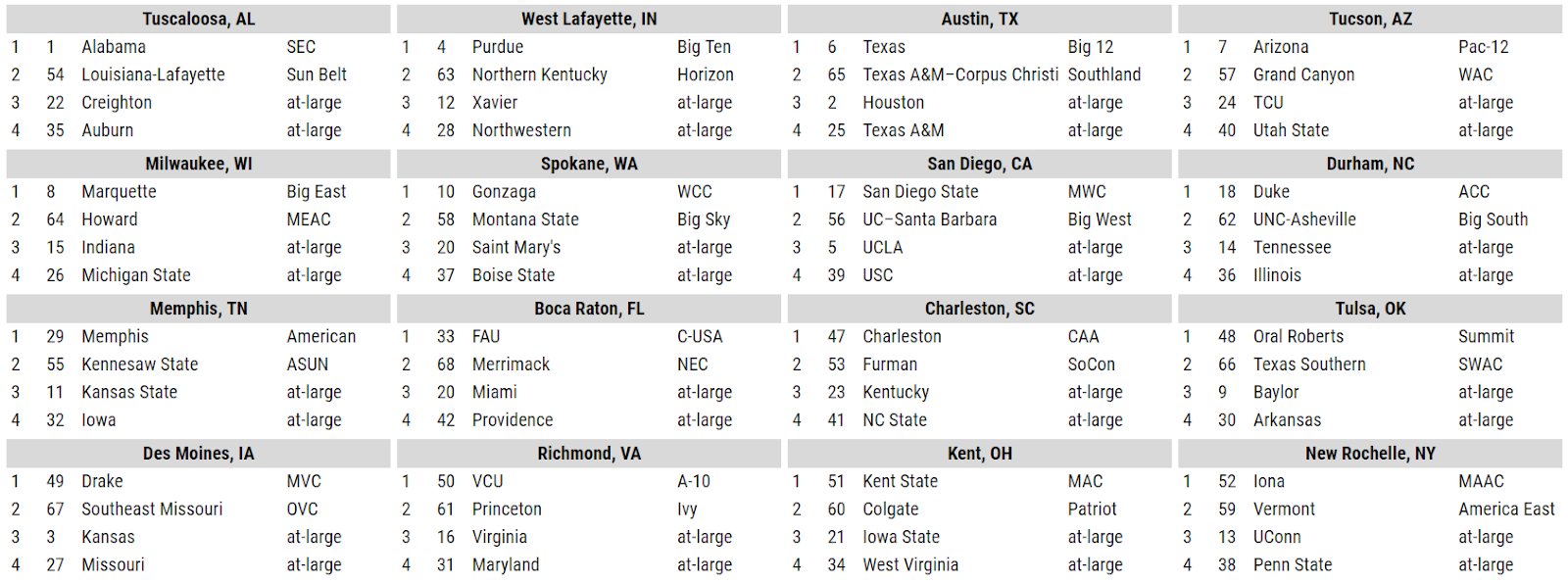 Hometown Bracket groups