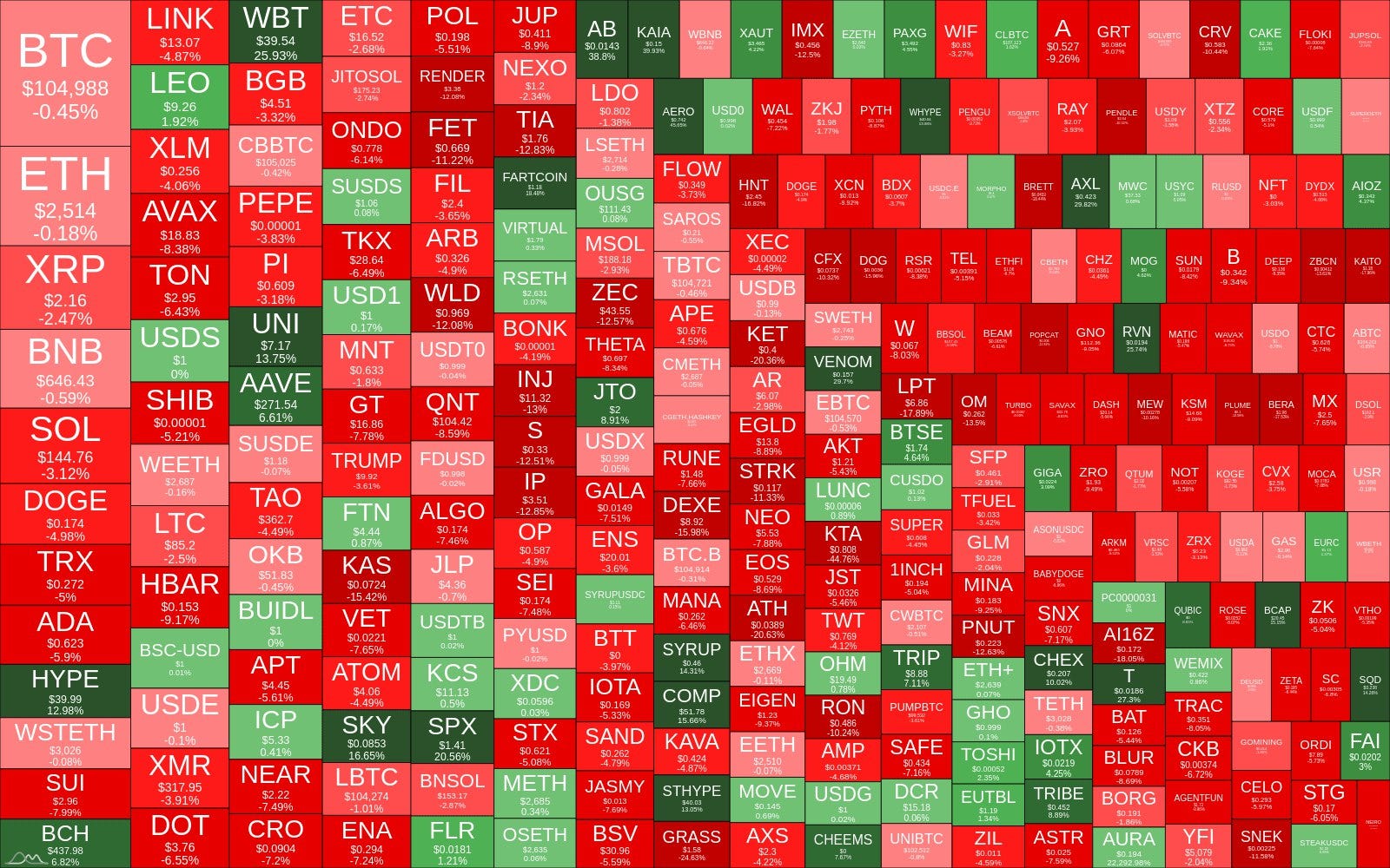 Heatmap of TOP 300 coins (1w)