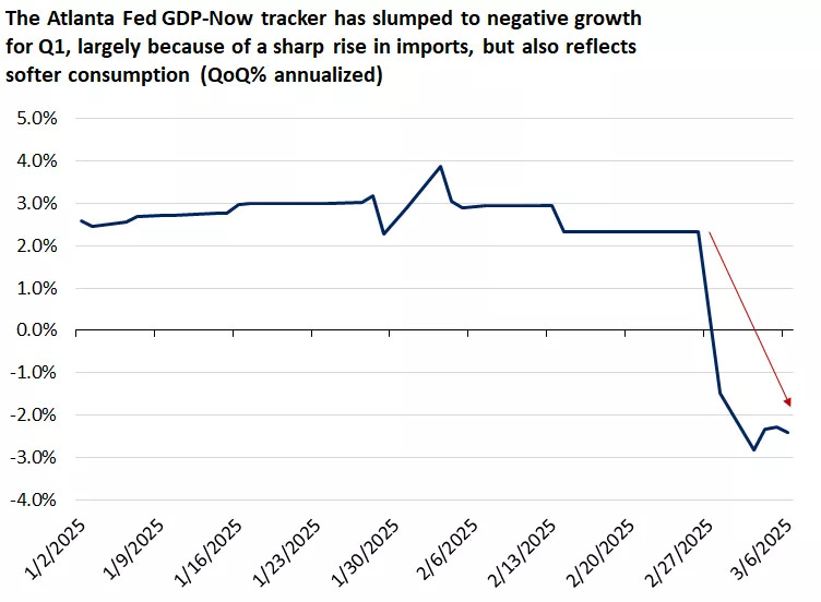 This chart shows that the Atlanta Fed's GDPNow tracker is forecasting first quarter real GDP growth of -2.4%.
This chart shows that the Atlanta Fed's GDPNow tracker is forecasting first quarter real GDP growth of -2.4%.