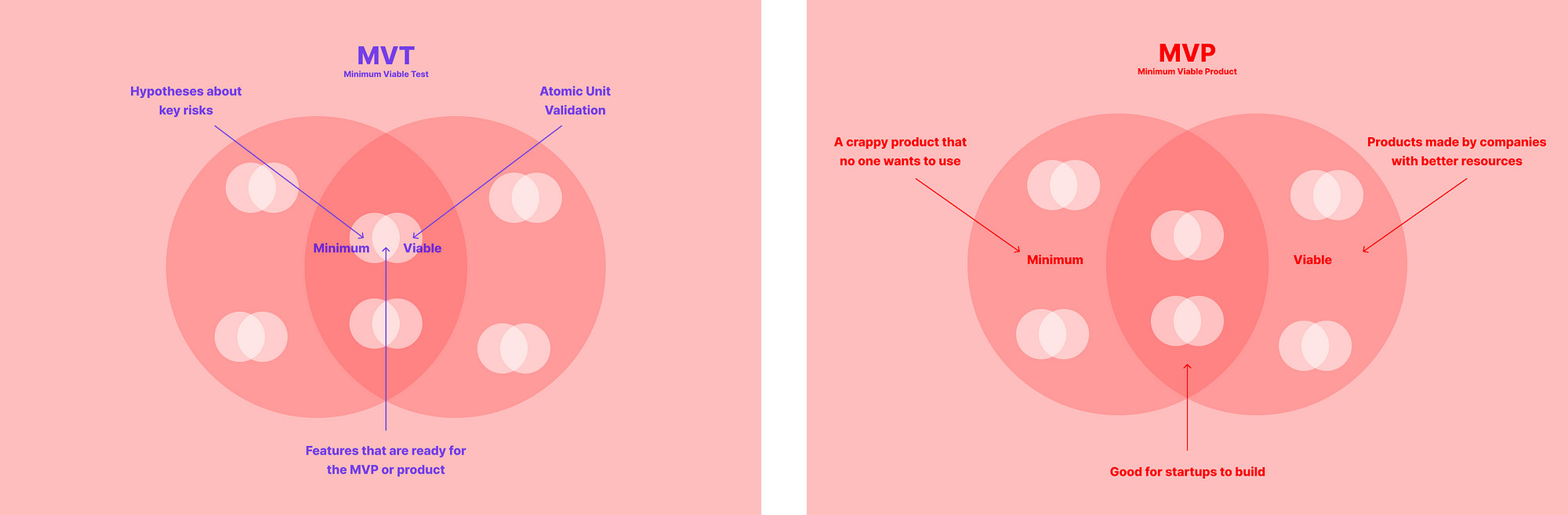 Diagram explaining the process and timing of MVTs and MVPs