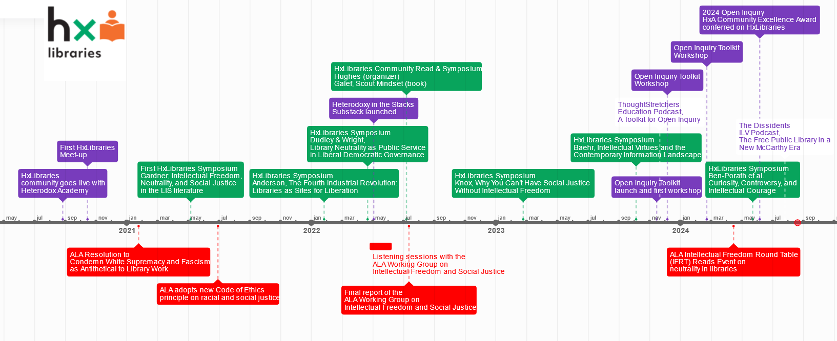 A timeline of key events in HxLibraries history from August 2020 to present.