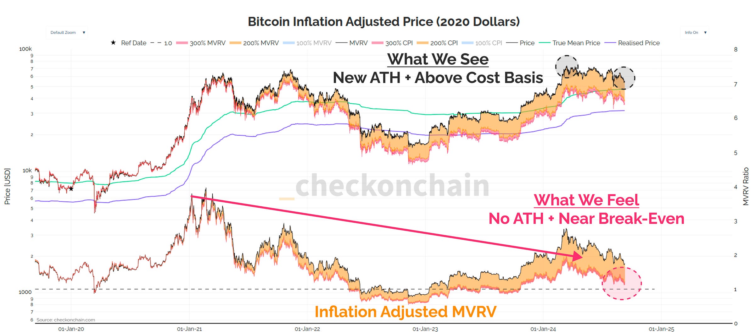 Inf-Adj MVRV in 2020 dollars