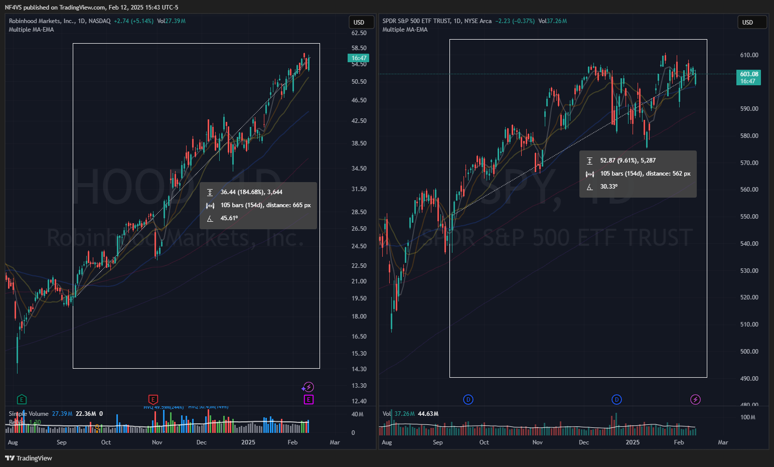 $HOOD = 185% | $SPY = 10%