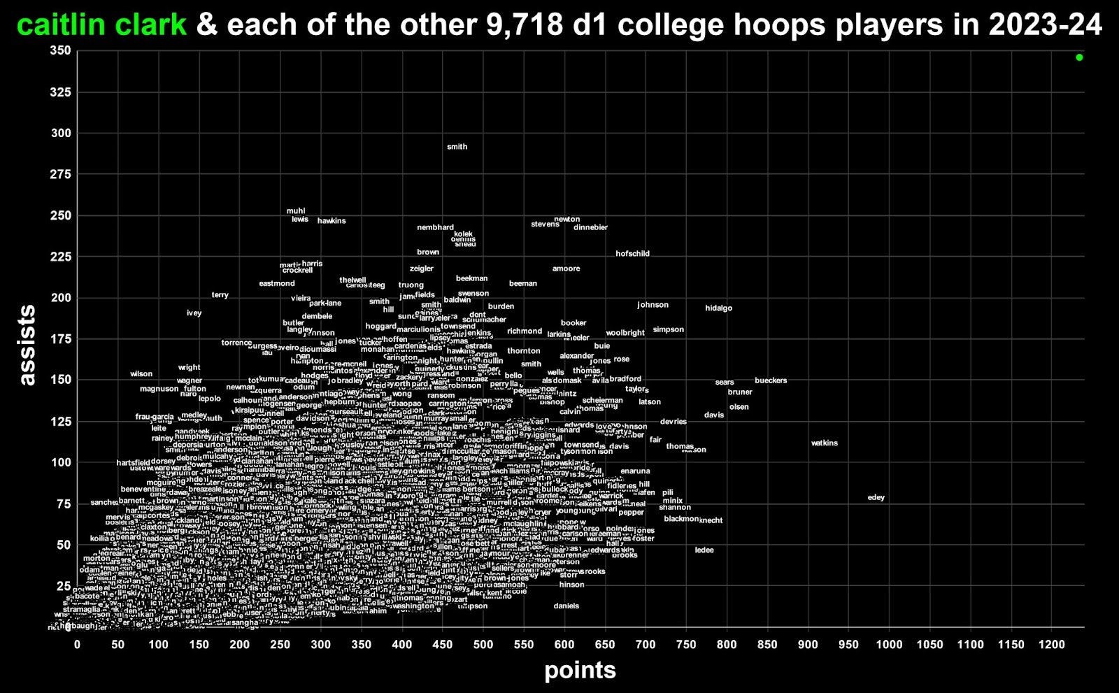 scatter plot showing every 2023-24 division-1 college basketball player's points and assists, with caitlin clark off in her own universe