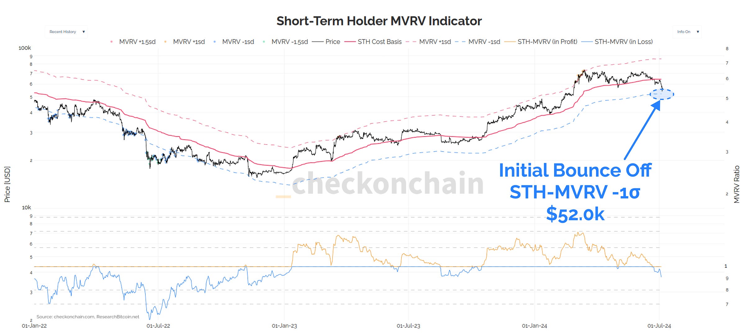 STH MVRV