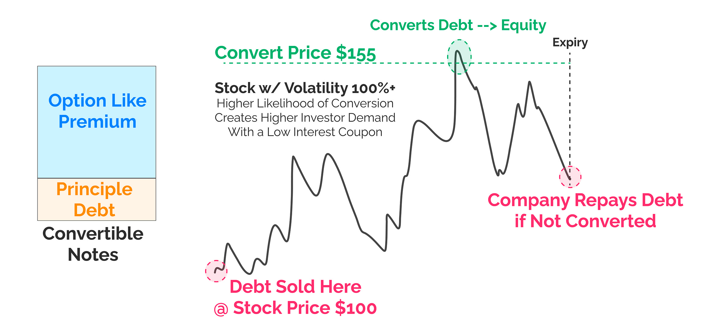 Convert Debt