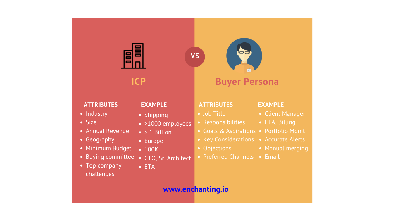 ICP vs Buyer pesonas : Key attributes and example