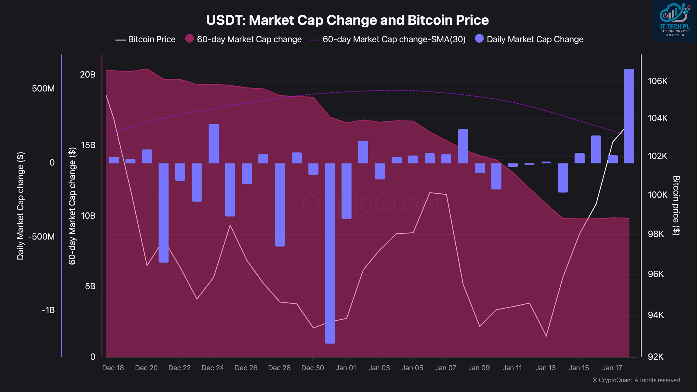 📷 The correlation between Bitcoin's price and changes in USDT market capitalization.