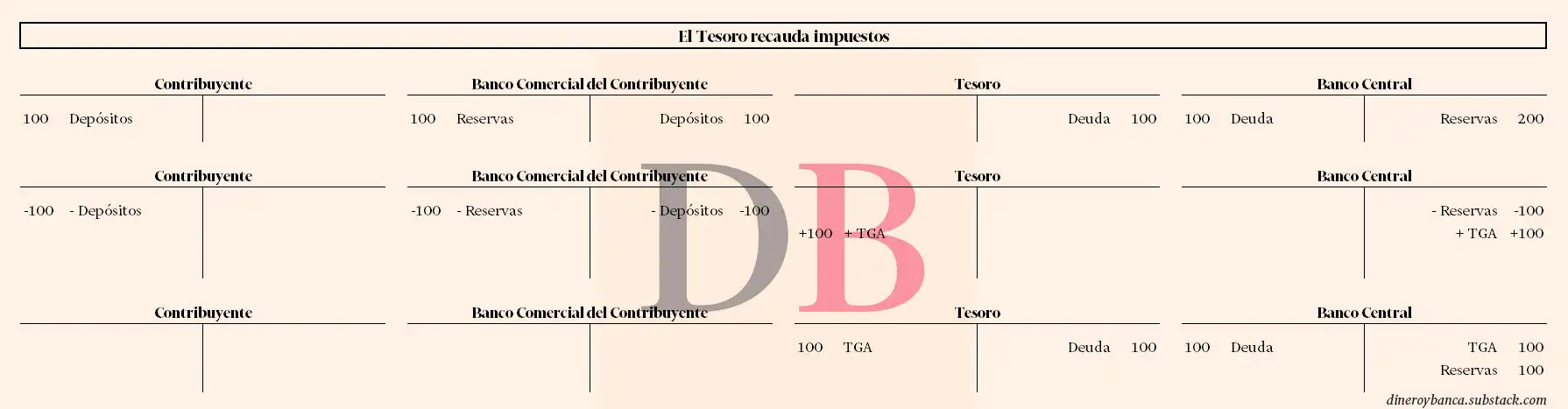 Movimientos en los balances de los agentes cuando el tesoro recauda los impuestos