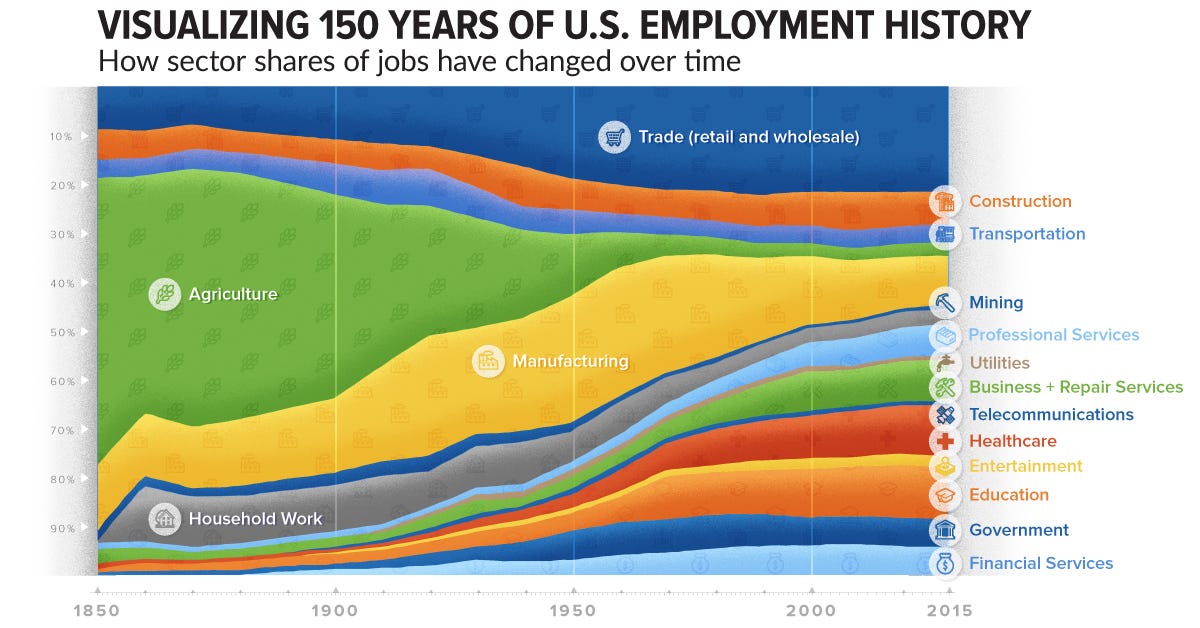 Chart: Visualizing 150 Years of U.S. Employment History