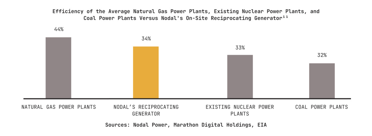 Source: Nodal Power, EIA