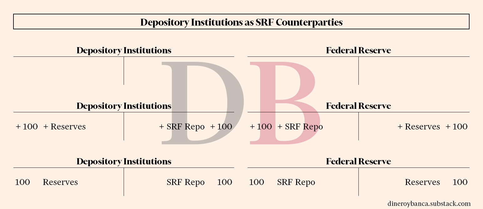 Balance de cómo las instituciones de depósito acuden al SRF de la Reserva Federal.