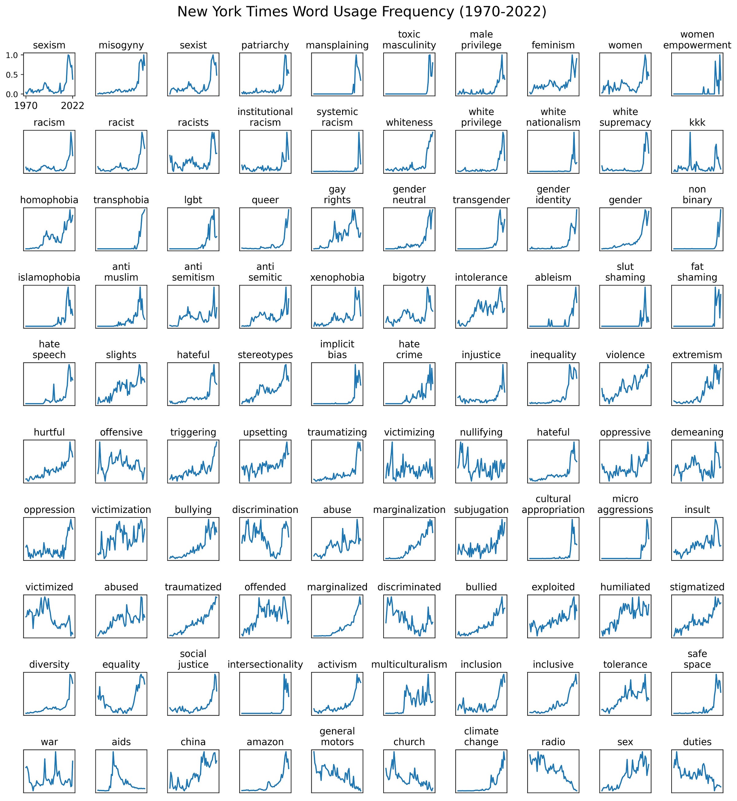 Update on the New York Times Word Frequency Chart - Marginal REVOLUTION