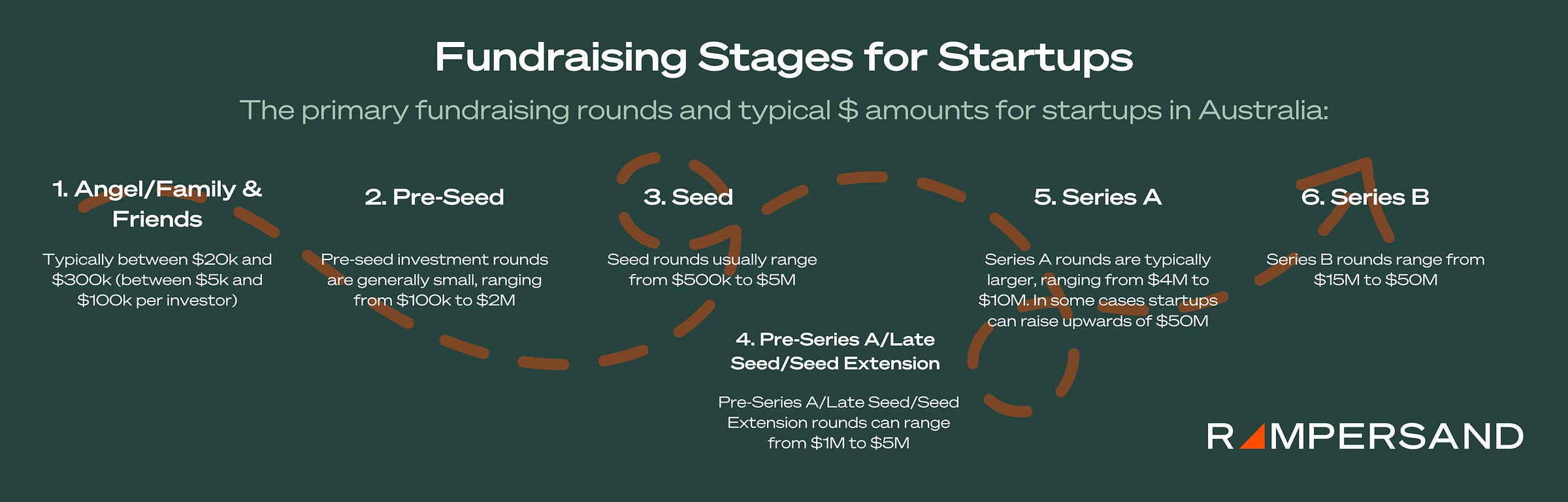 The primary fundraising rounds and typical $ amounts for startups in Australia: