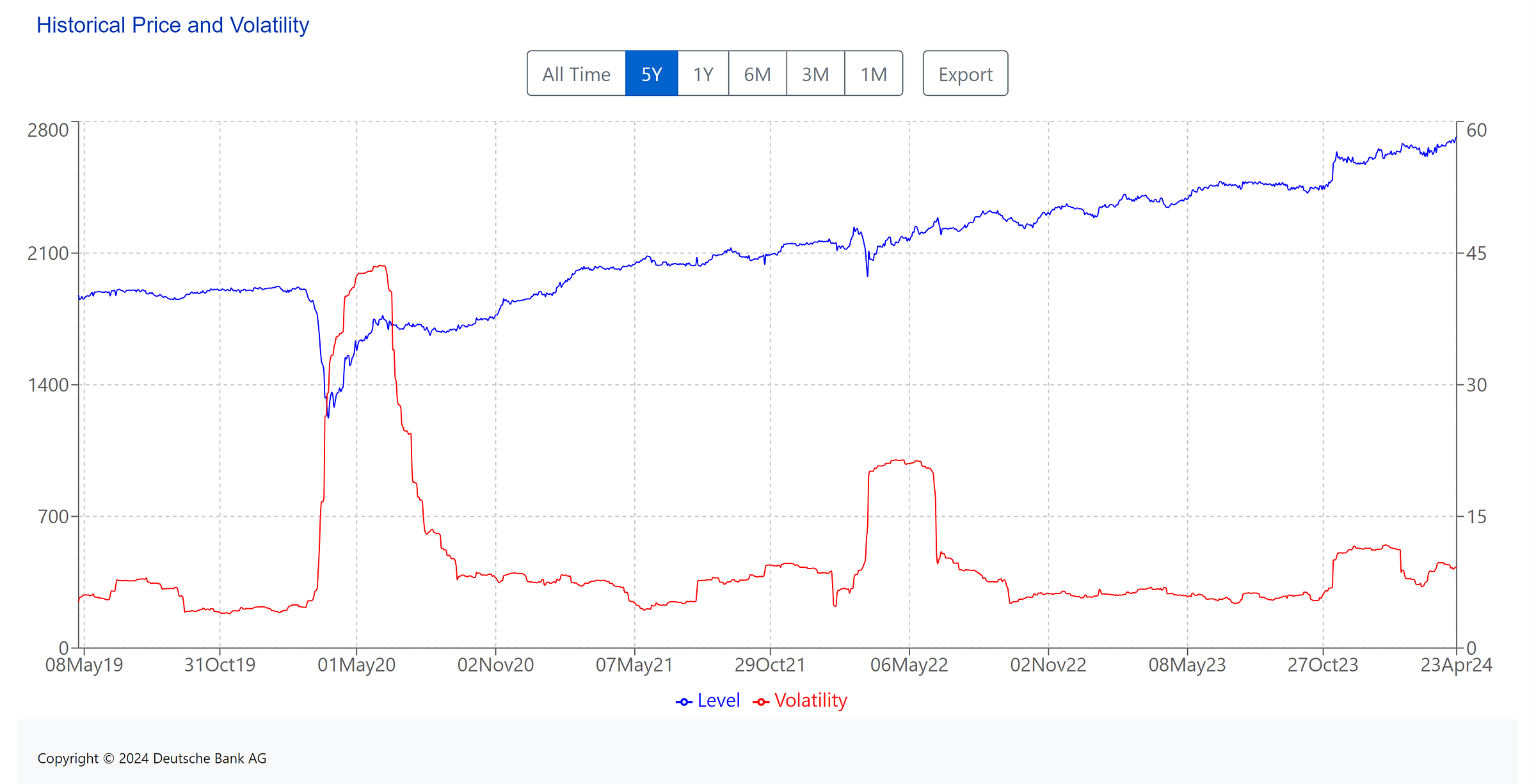 [ Left X-axis: Index data. (🟦) | Right X-axis: Volatility of the index. (🟥) ] | Data as of 04/23/2024 Tokyo market close. | Bloomberg Ticker: DBAPDIJE <GO> |