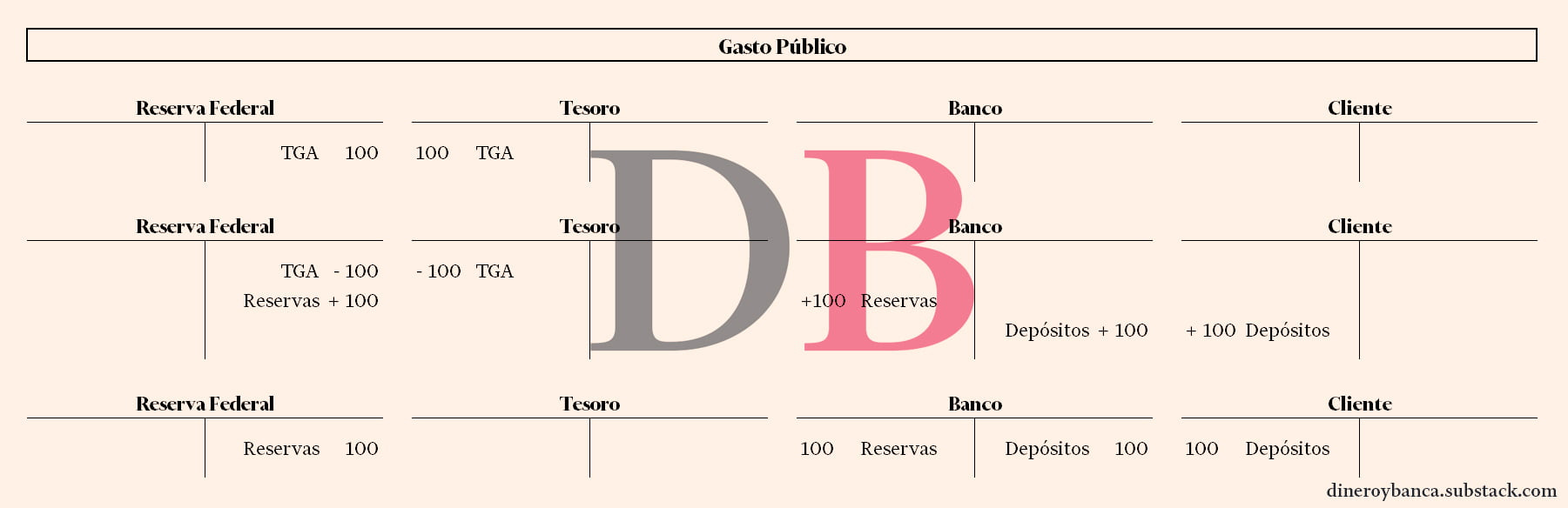 Proceso contable del gasto público por parte del Tesoro